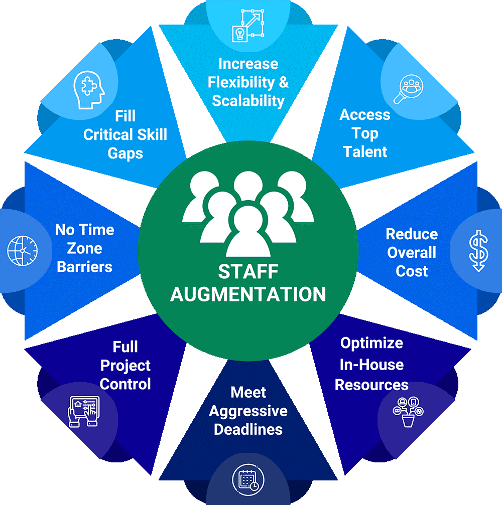 Staff Augmentation Solutions (SAS)